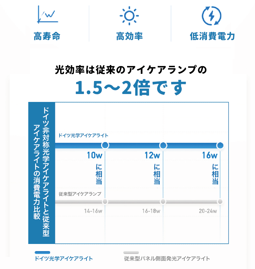 iNS2 無段階調光アイケアライト